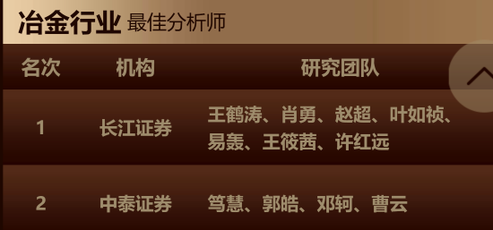 金银铜联袂飙升！长江证券王鹤涛七度问鼎金麒麟，有色金属王者归来