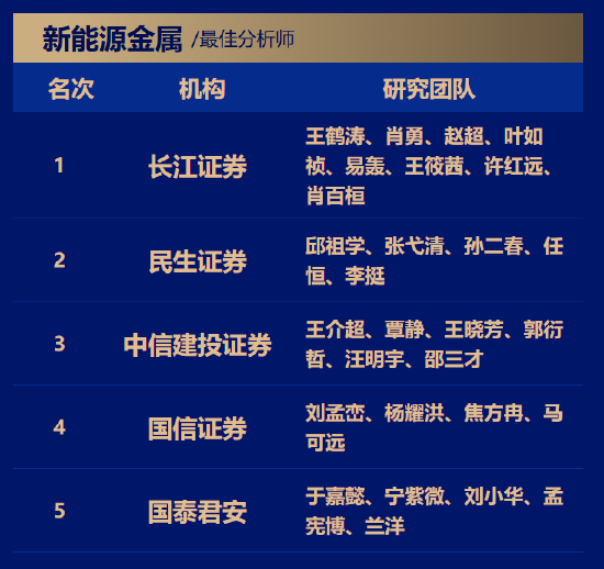 金银铜联袂飙升！长江证券王鹤涛七度问鼎金麒麟，有色金属王者归来