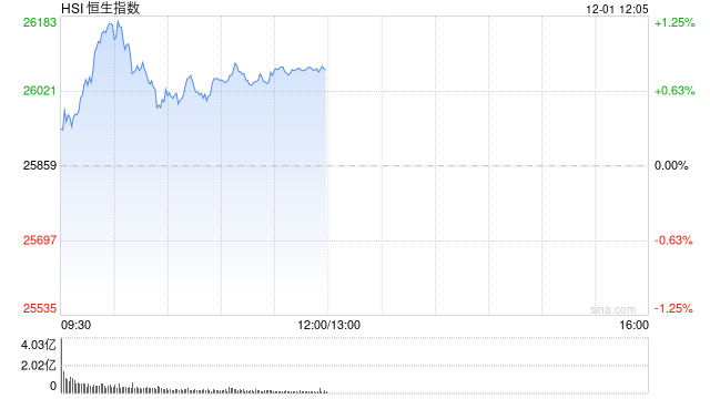 午评：港股恒指涨0.81% 科指涨0.99% 黄金股普涨 苹果概念走强 中兴通讯涨超11%