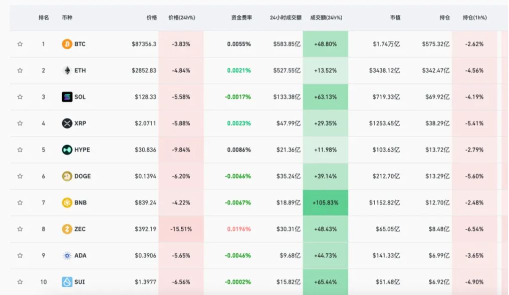 比特币跌破87000美元，加密货币全线大跌，全网超18万人爆仓！