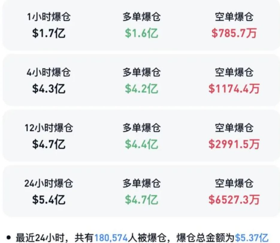 比特币跌破87000美元，加密货币全线大跌，全网超18万人爆仓！