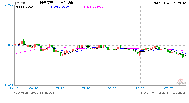 植田和男助燃日本央行加息预期,两年期日债收益率创17年新高,日元或迎拐点