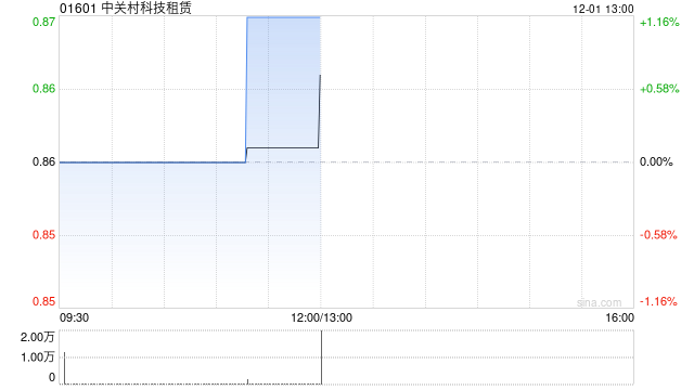 中关村科技租赁就数据通讯业务相关资产订立融资租赁协议