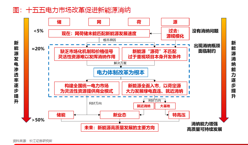 第七届金麒麟新能源设备最佳分析师第一名长江证券邬博华最新行研观点:新能源作为产业发展新增长现状与未来