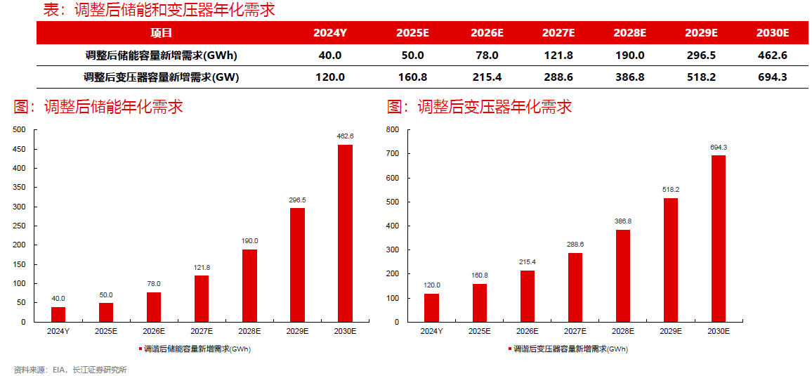第七届金麒麟新能源设备最佳分析师第一名长江证券邬博华最新行研观点:新能源作为产业发展新增长现状与未来