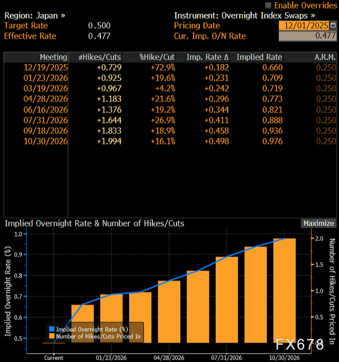 植田和男释放鹰派信号，日银12月加息概率飙升，美元兑日元承压下行