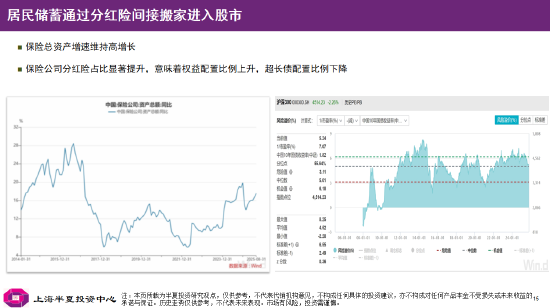 李蓓：当前股市总体估值依然不高，居民储蓄通过分红险间接搬家进入股市（附演讲PPT）