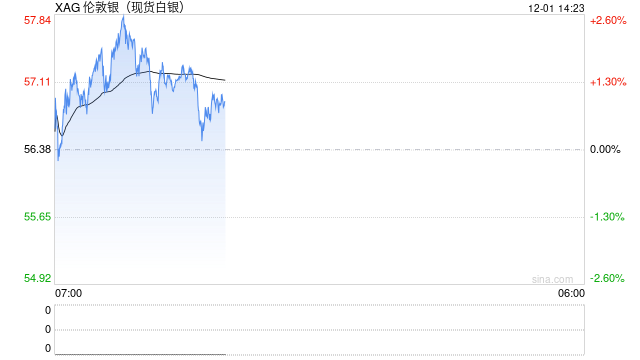 白银年内暴涨近100%，铜价狂飙，美联储降息概率飙升至87%