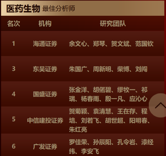 双冠加冕！兴业证券孙媛媛、黄翰漾团队包揽金麒麟创新药与医疗器械行业榜首