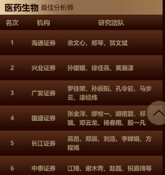 双冠加冕！兴业证券孙媛媛、黄翰漾团队包揽金麒麟创新药与医疗器械行业榜首