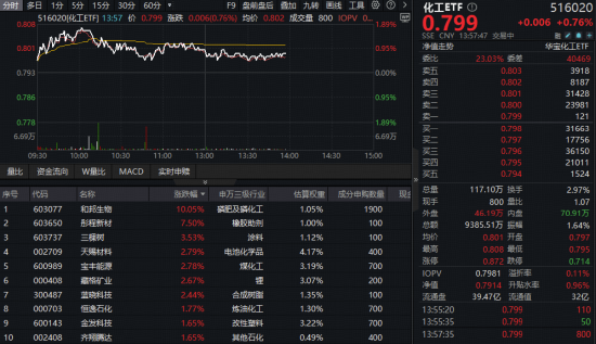 六氟磷酸锂价格或继续上涨？化工板块全天强势，化工ETF（516020）上探1.89%冲击日线三连阳！