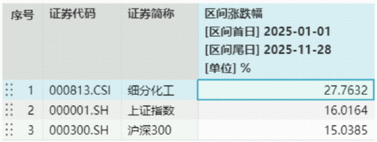 六氟磷酸锂价格或继续上涨？化工板块全天强势，化工ETF（516020）上探1.89%冲击日线三连阳！