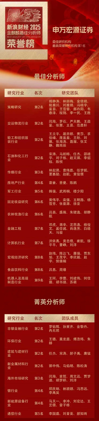 “最具荣耀机构”第一名丨申万宏源研究获2025年第七届新浪金麒麟24项大奖