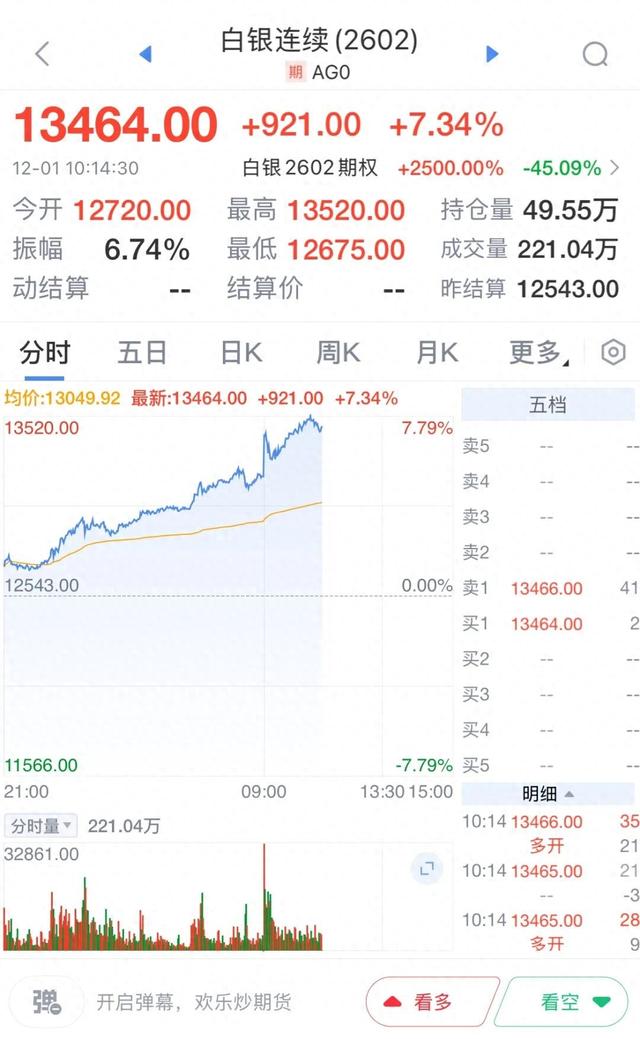 最高13520元/千克！白银单日暴涨超 7%，成有色金属 “领涨王”