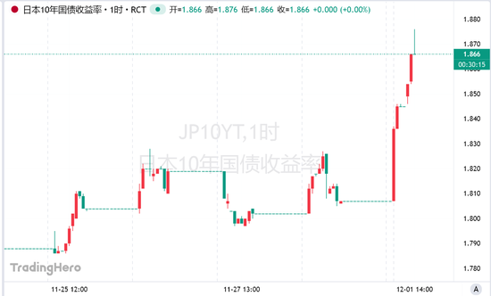 植田和男发出“最强鹰派信号”:日债遭全面抛售!