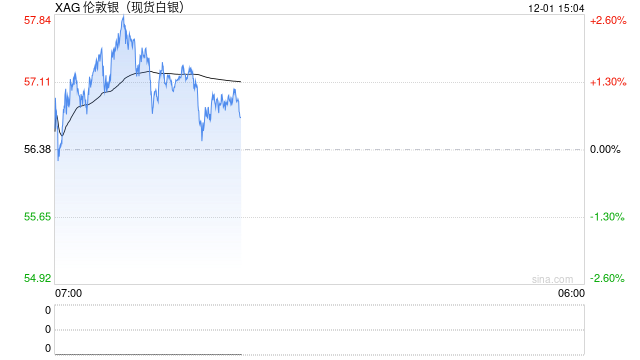 最高13520元/千克！白银单日暴涨超7%，成有色金属 “领涨王”