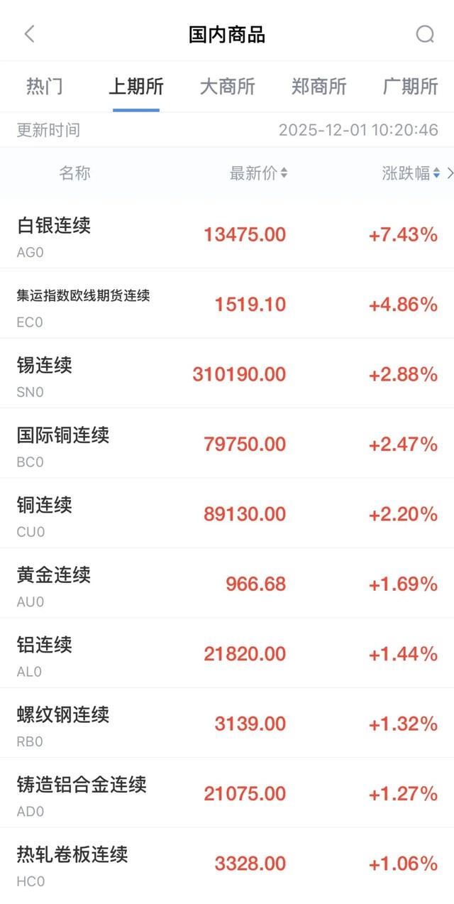 最高13520元/千克！白银单日暴涨超7%，成有色金属 “领涨王”