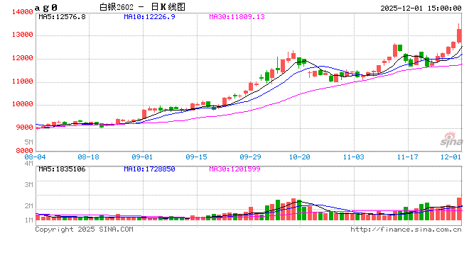 收评|国内期货主力合约涨多跌少 沪银涨近6%