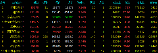 收评|国内期货主力合约涨多跌少 沪银涨近6%