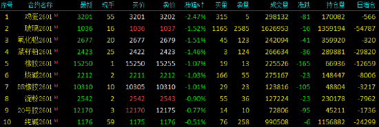 收评|国内期货主力合约涨多跌少 沪银涨近6%