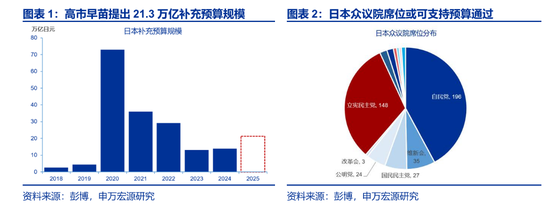 日本宽财政,市场忽视了什么?