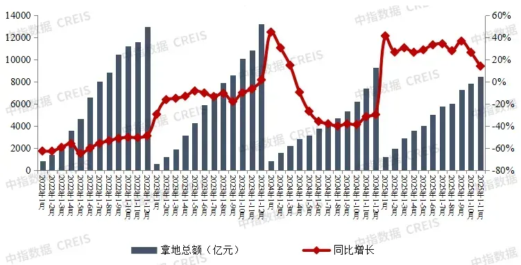 2025年前11月房企拿地榜出炉：总额8478亿增长14.1%，一个变化透露出惊人信号！