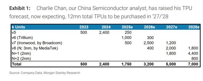 大摩大幅上调谷歌TPU产量预测:2027年达500万块,每50万块“外销”或增收130亿美元