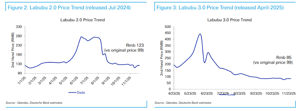 月产5000万只！当Labubu不再稀缺，泡泡玛特拿什么接棒？