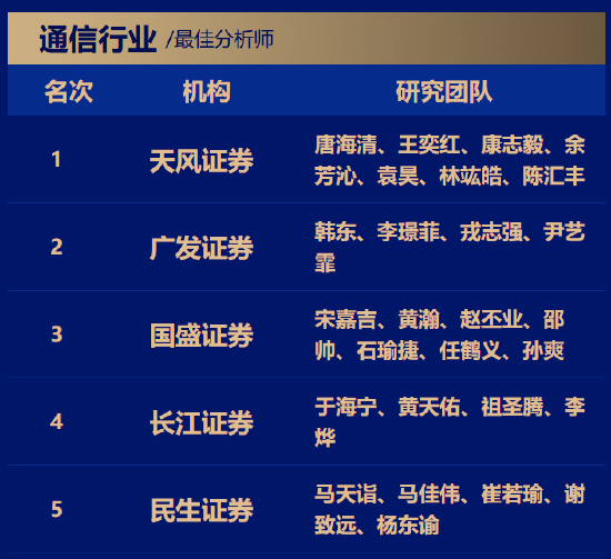 国盛证券宋嘉吉、黄瀚研究团队荣获第七届金麒麟通信行业最佳分析师第一名 最新观点:新一轮产能释放的前夜