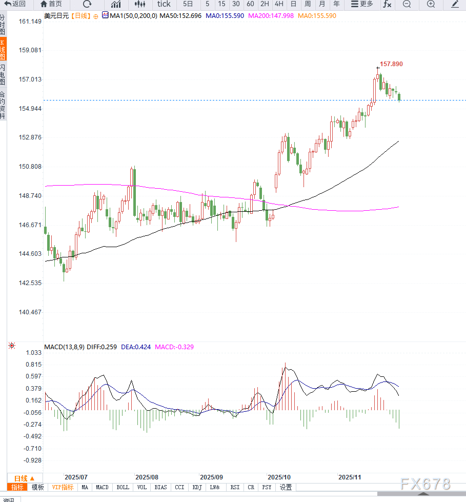 日元受日本央行鹰派预期提振反弹,美元兑日元延续调整,等待支撑确认