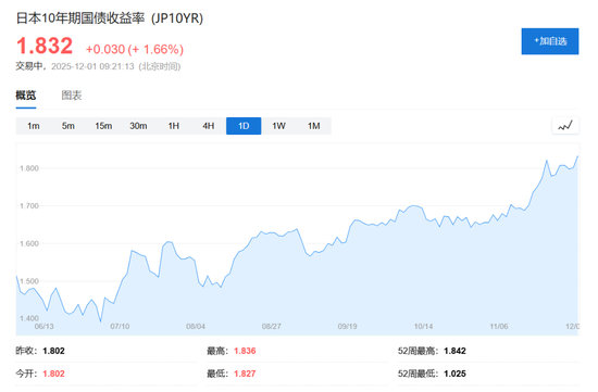 日本股债双杀！央行行长强烈暗示12月加息：希望将利率提高至0.75%再谈以后