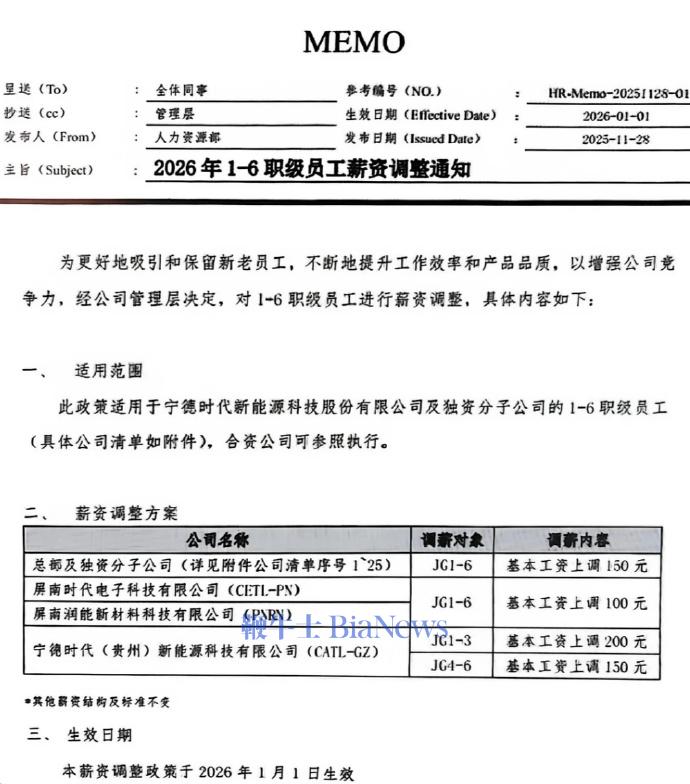 曝宁德时代发布涨薪通知:部分员工基本工资上调150元