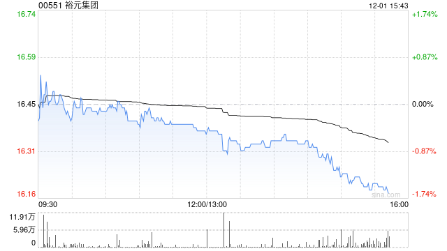 瑞银:上调裕元集团目标价至18.4港元 料第四季销售均价可提升