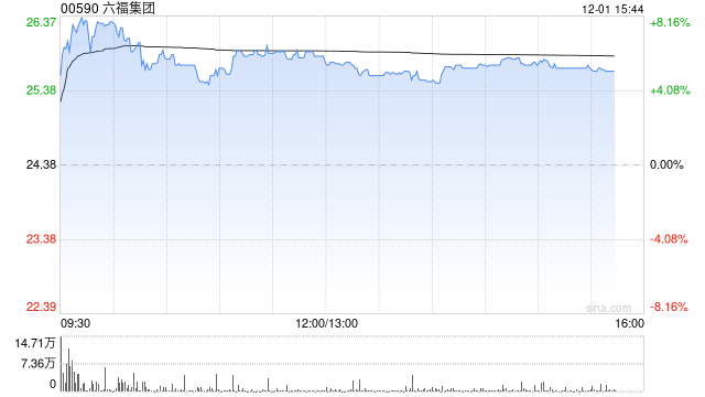 中金：维持六福集团“跑赢行业”评级和目标价30.55港元 内地批发表现亮眼