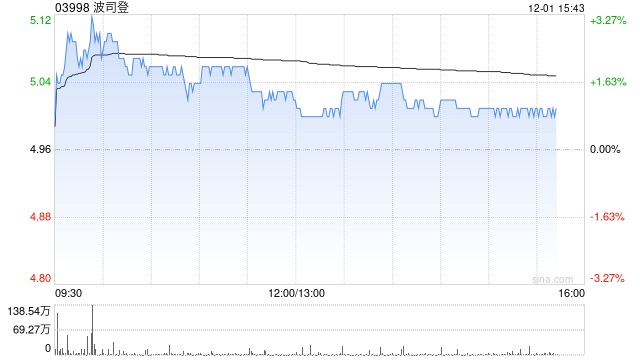 瑞银：升波司登目标价至6.2港元 中绩符预期 评级“买入”