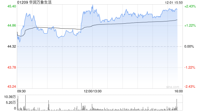 东方证券：维持华润万象生活“买入”评级 依托母公司购物中心资源禀赋