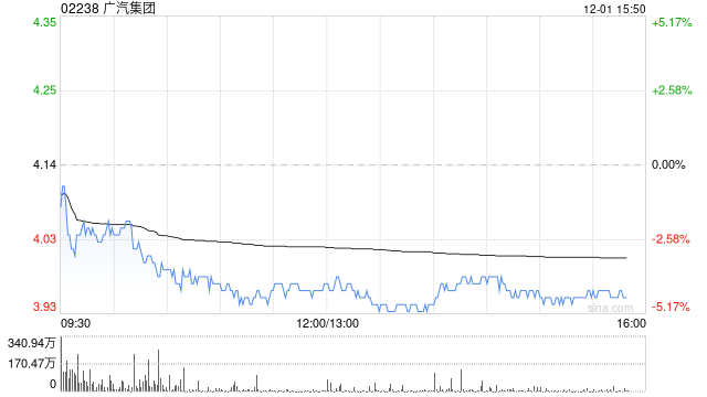 大摩:广汽集团目前估值仍被低估 评级“增持” 目标价3.9港元