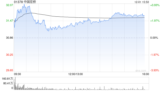 国泰君安证券国际：维持中国宏桥“买入”评级 目标价上调至40.9港元 公司持续受益于铝价