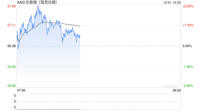 光大期货1201热点追踪：供应持续紧张，白银再创历史新高