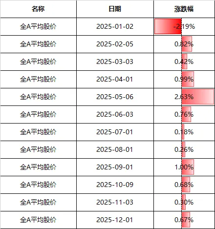 A股，12月开门红！2000亿龙头，今年第二次收盘涨停