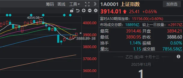 A股，12月开门红！2000亿龙头，今年第二次收盘涨停