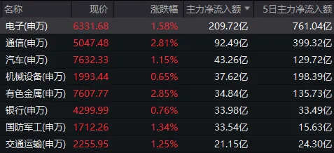 A股，12月开门红！2000亿龙头，今年第二次收盘涨停