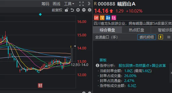 A股，12月开门红！2000亿龙头，今年第二次收盘涨停