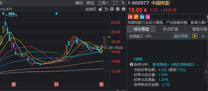 A股，12月开门红！2000亿龙头，今年第二次收盘涨停