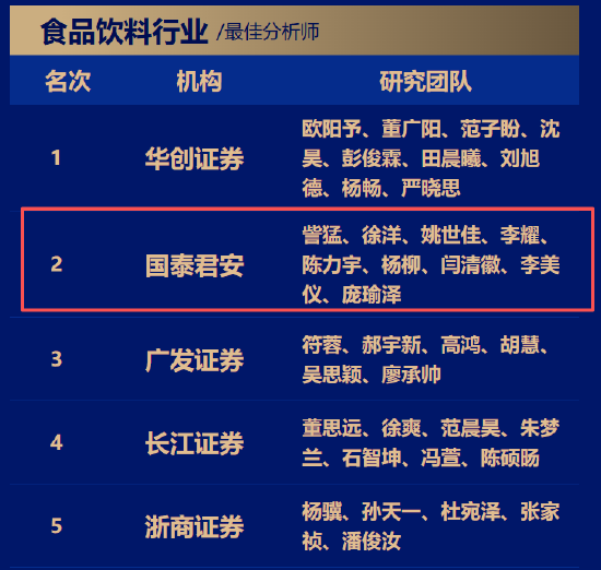 国泰海通证券訾猛团队荣获第七届金麒麟食品饮料行业最佳分析师第一名 最新研究观点：周期筑底，期待反转