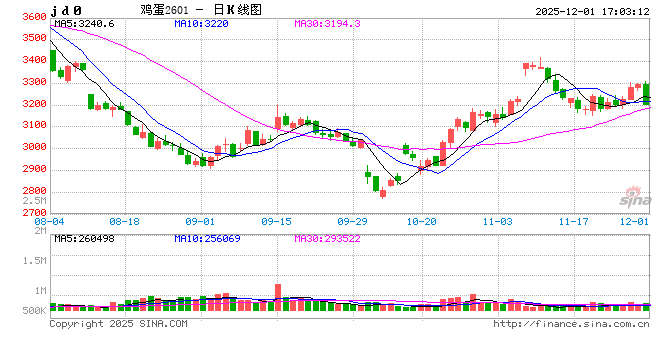 供需格局转换，蛋价进入回暖期？