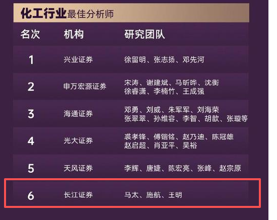 “五连冠”！长江证券马太、魏凯团队荣获第七届新浪财经金麒麟石油和化工行业最佳分析师第一名