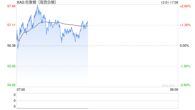 首次突破57美元!白银价格创历史新高,今年涨幅已超95%