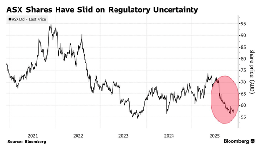 连番事故!澳大利亚证券交易所遭遇技术故障,多股延迟交易