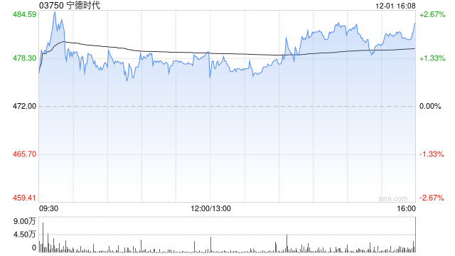 小摩：升宁德时代评级至“增持” 目标价上调至650港元
